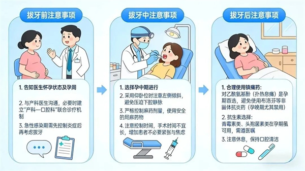 孕期牙疼难忍，硬扛过去行不行？孕期牙疼到底能不能拔牙？(图3)